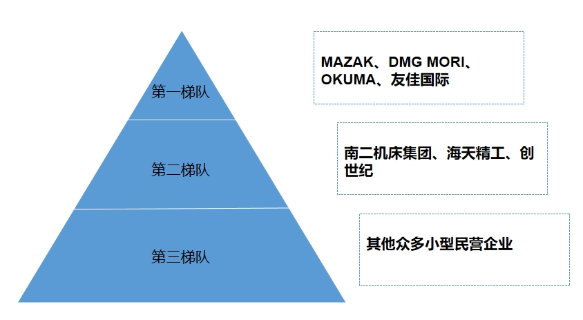 市場梯隊