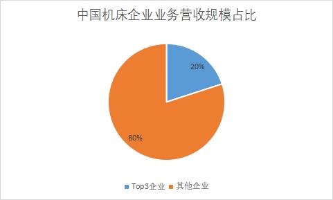 企業業務營收規模占比