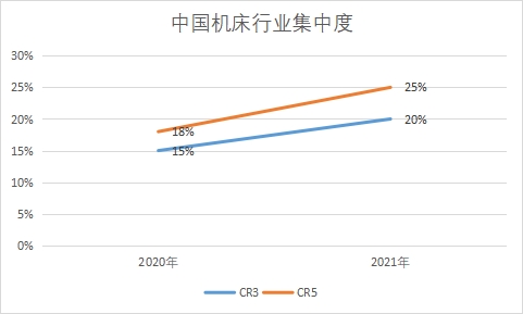 行業集中度
