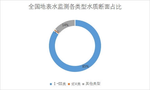 各類型水質斷面占比