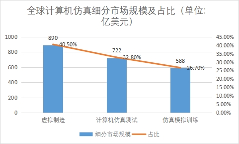 細分市場規模及占比