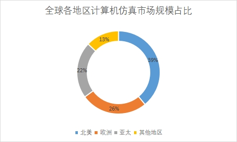 各地區市場規模占比