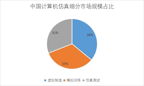 細分市場規模占比