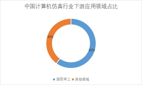下游應用領域市場份額占比