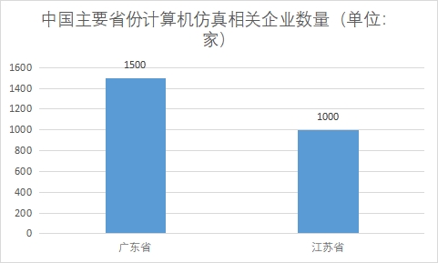 主要省份相關企業數量
