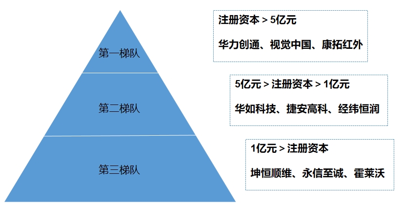 市場梯隊