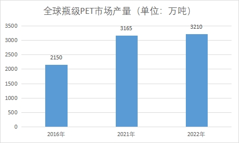 市場產量