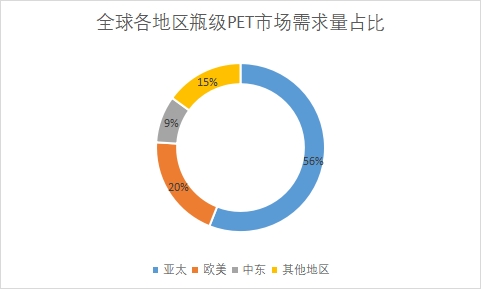 各地區市場需求量占比