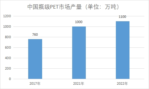 市場產量