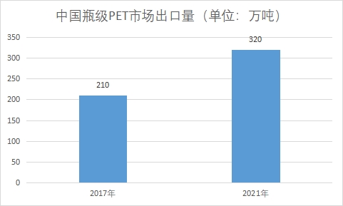 市場出口量