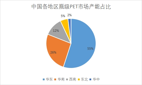 各地區市場產能占比