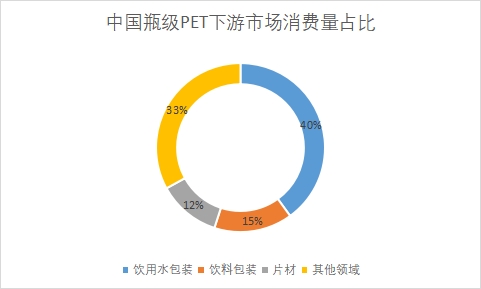 下游市場消費量占比