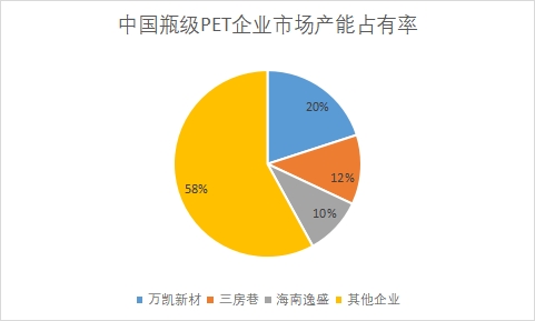 企業市場產能占有率
