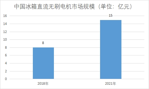 市場規模