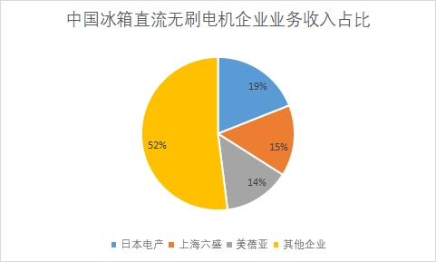 企業業務收入占比