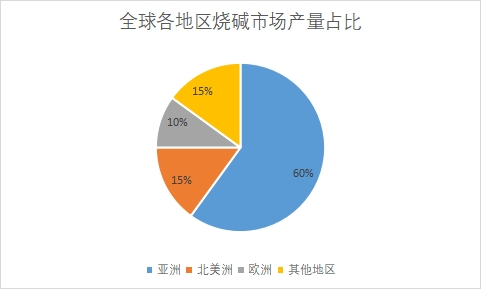 各地區市場產量占比