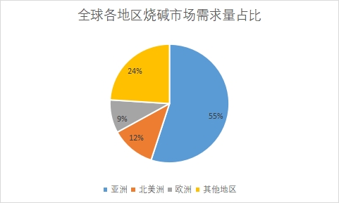 各地區市場需求量占比