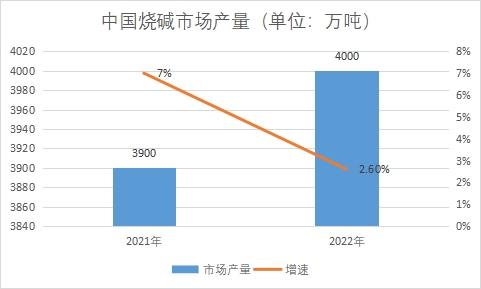 市場產量