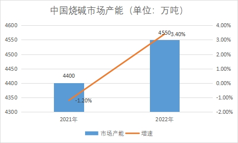 市場產能