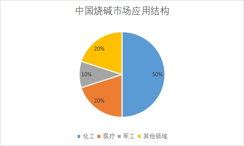 各應用領域市場需求量占比
