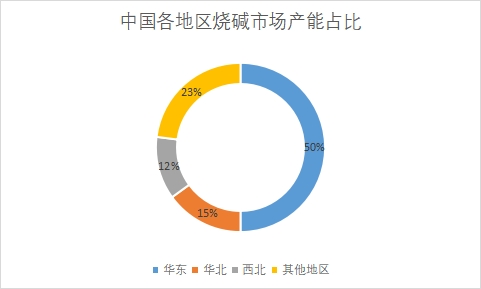 各地區市場產能占比