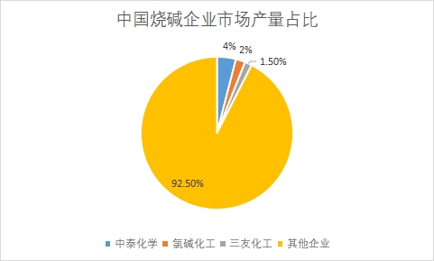 企業市場產量占比