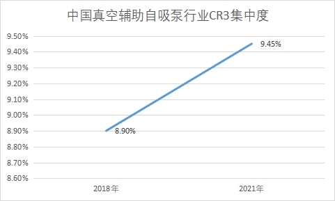行業CR3集中度