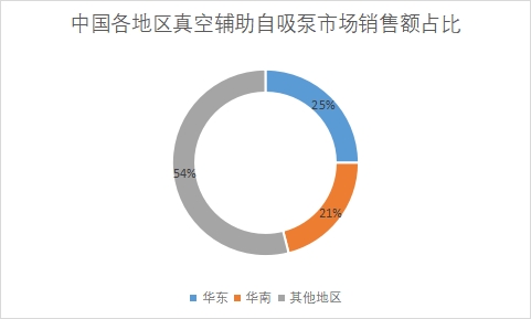 各地區市場銷售額占比