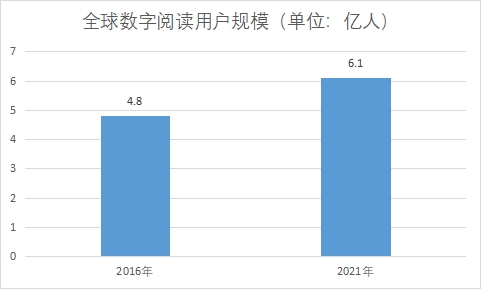用戶規模