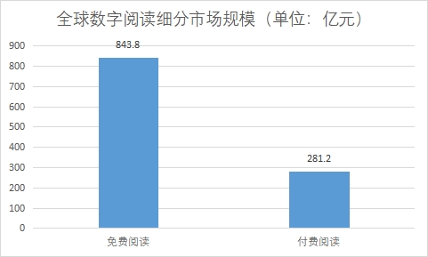 細分市場規模