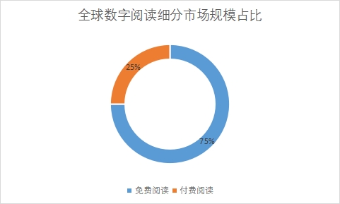 細分市場規模占比