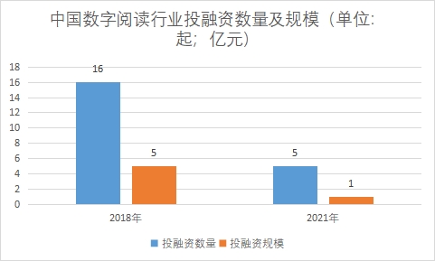行業投融資數量及規模