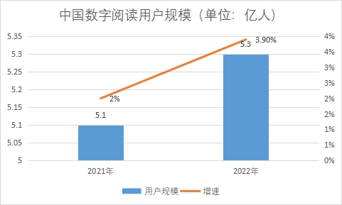 用戶規模