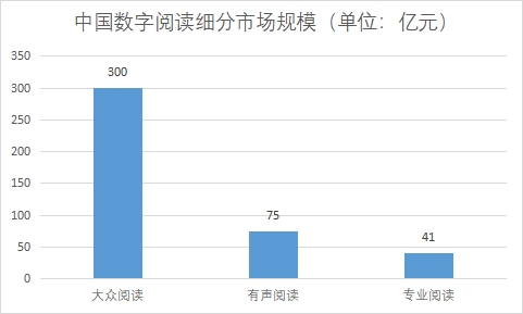 細分市場規模