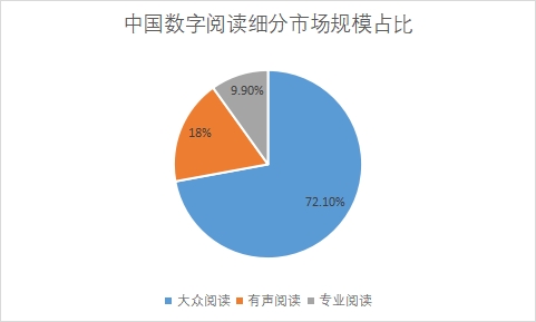 細分市場規模占比