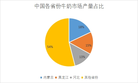 各省份牛奶產量占比