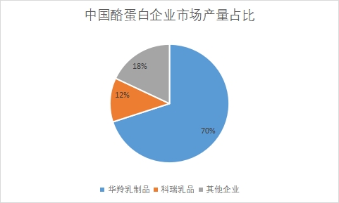 企業市場產量占比
