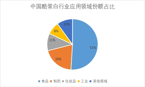 各應用領域份額占比