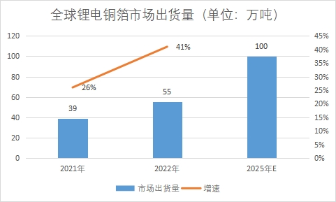 市場出貨量