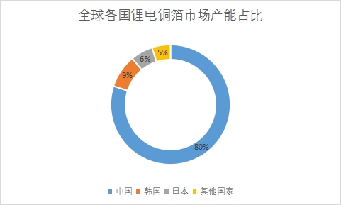 各國市場產能占比