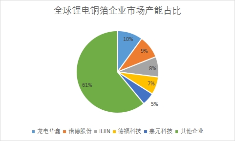 企業市場產能占比