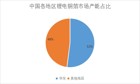 各地區市場產能占比