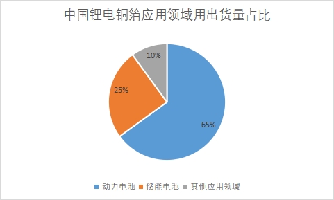 各應用領域用出貨量占比