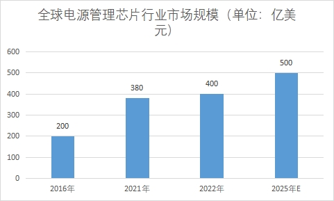 市場規模