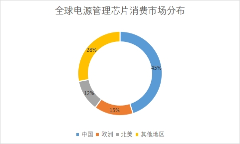 各地區消費市場規模占比