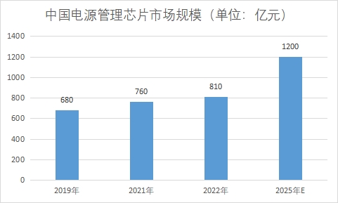 市場規模
