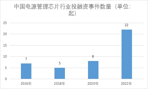 行業投融資事件數量