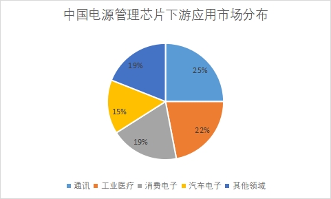 下游應用市場份額占比