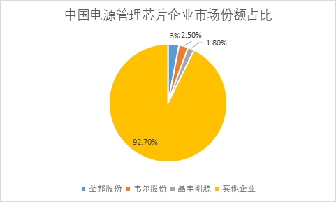企業市場份額占比