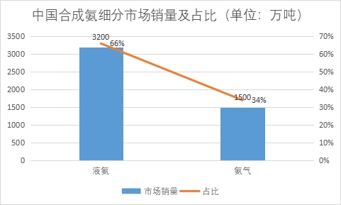 細分市場銷量占比